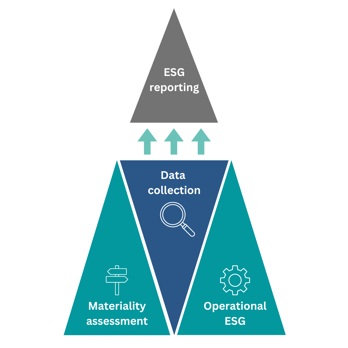 Triangle demonstrating GoodCorporation's ESG services